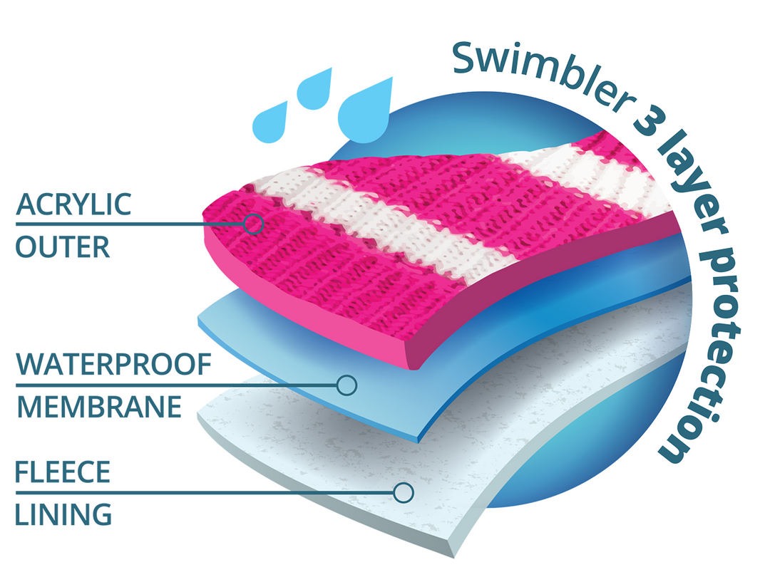 Illustration showing Swimbler Waterproof Beanie’s three-layer protection system with acrylic outer, waterproof membrane and fleece lining — Outdoor Swimmer Shop.